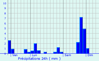 Graphique des précipitations prvues pour Lavigerie