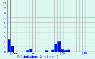 Graphique des précipitations prvues pour Villars-Saint-Georges