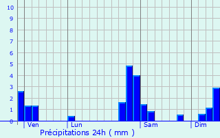 Graphique des précipitations prvues pour Liebenswiller