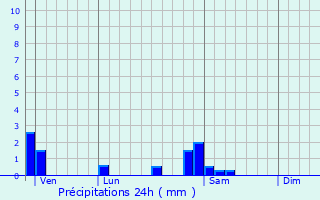 Graphique des précipitations prvues pour Chtelay