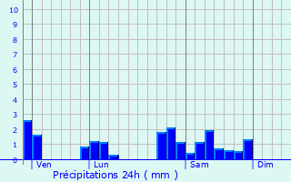 Graphique des précipitations prvues pour Maizilly