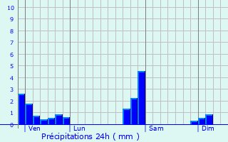 Graphique des précipitations prvues pour Phaffans