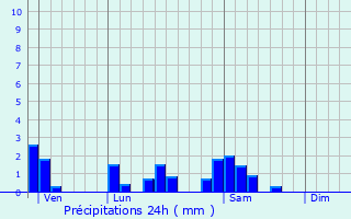 Graphique des précipitations prvues pour Vincelles