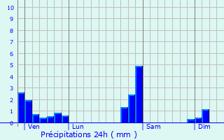 Graphique des précipitations prvues pour Vauthiermont