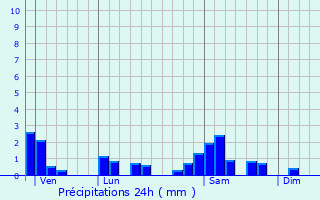 Graphique des précipitations prvues pour Moiron