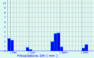 Graphique des précipitations prvues pour Munwiller