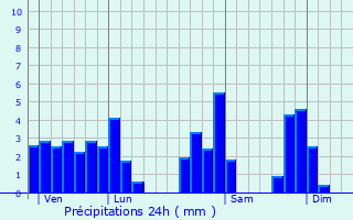 Graphique des précipitations prvues pour Chteauneuf