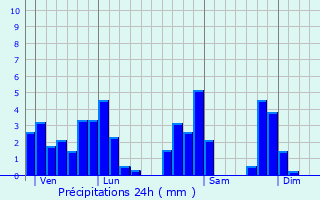 Graphique des précipitations prvues pour Coise-Saint-Jean-Pied-Gauthier