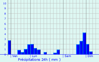 Graphique des précipitations prvues pour Tiviers