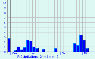 Graphique des précipitations prvues pour Vdrines-Saint-Loup