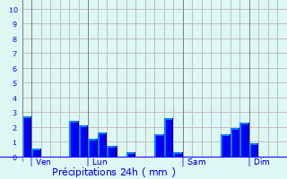 Graphique des précipitations prvues pour Vze