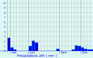 Graphique des précipitations prvues pour Belleydoux