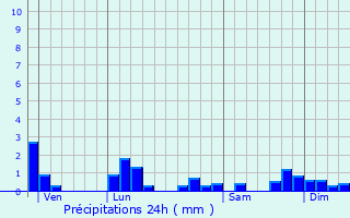 Graphique des précipitations prvues pour Larrivoire