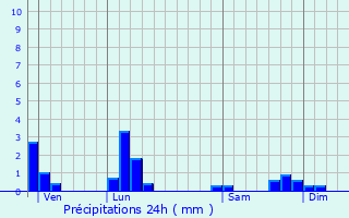 Graphique des précipitations prvues pour Condamine