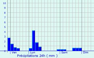 Graphique des précipitations prvues pour Jujurieux