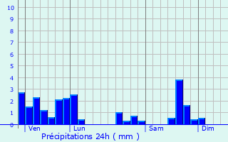 Graphique des précipitations prvues pour Saint-Martin-du-Mont