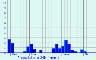 Graphique des précipitations prvues pour Saint-Lger-sous-la-Bussire