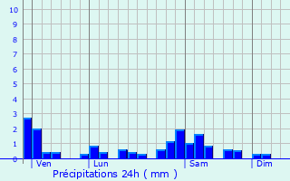 Graphique des précipitations prvues pour Mesnay