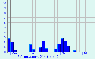 Graphique des précipitations prvues pour Mntreuil