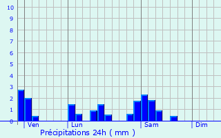 Graphique des précipitations prvues pour Ratte