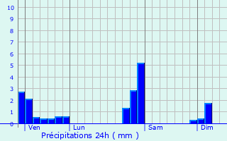 Graphique des précipitations prvues pour Diefmatten