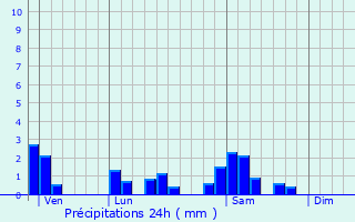 Graphique des précipitations prvues pour Savigny-en-Revermont