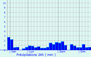 Graphique des précipitations prvues pour Dompierre-les-Tilleuls