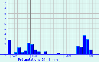 Graphique des précipitations prvues pour Clavires