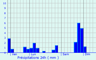 Graphique des précipitations prvues pour Chastel-sur-Murat