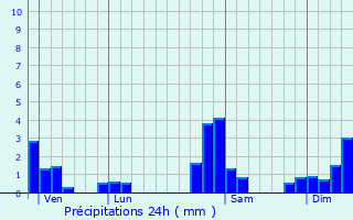 Graphique des précipitations prvues pour Kiffis