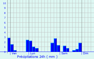 Graphique des précipitations prvues pour Saint-Cyr-de-Valorges