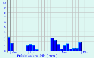 Graphique des précipitations prvues pour Nandax