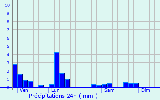 Graphique des précipitations prvues pour PONT-D