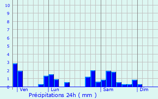 Graphique des précipitations prvues pour Saint-Igny-de-Vers