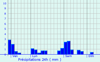 Graphique des précipitations prvues pour Grusse