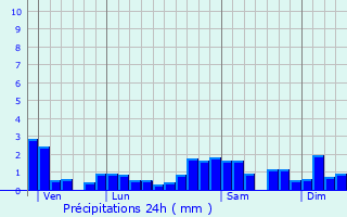 Graphique des précipitations prvues pour Houtaud