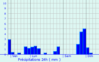 Graphique des précipitations prvues pour Neussargues-Moissac