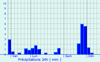 Graphique des précipitations prvues pour La Chapelle-d