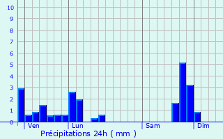 Graphique des précipitations prvues pour Saint-Urcize
