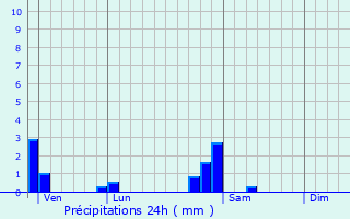 Graphique des précipitations prvues pour Chaudefontaine