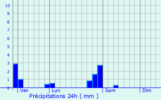 Graphique des précipitations prvues pour Amagney