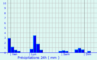 Graphique des précipitations prvues pour Maillat