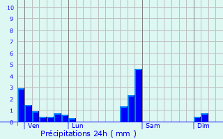 Graphique des précipitations prvues pour Fontenelle