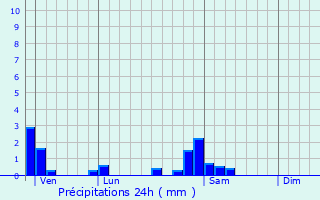 Graphique des précipitations prvues pour Liesle