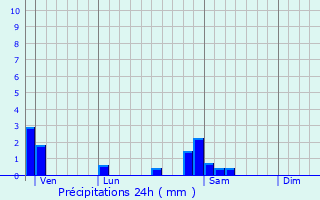 Graphique des précipitations prvues pour Arc-et-Senans