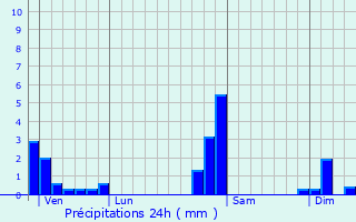 Graphique des précipitations prvues pour Balschwiller