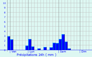 Graphique des précipitations prvues pour Bussires