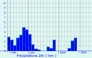 Graphique des précipitations prvues pour Annecy