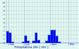 Graphique des précipitations prvues pour Arbigny