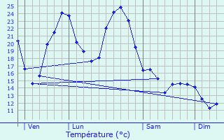 Graphique des tempratures prvues pour Boucagnres